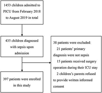 Comparison of PICU Cost and Severity-Adjusted Cost Between Patients With SIRS-Defined Sepsis and Those With Age-Adapted SOFA-Defined Sepsis